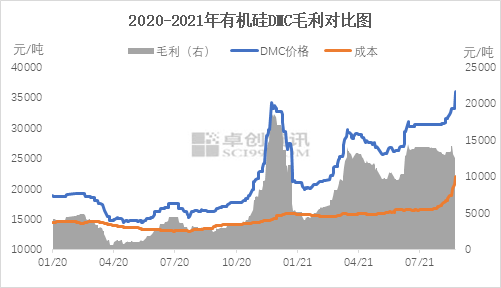 以有机硅产业链主要产品价格对比来看,上游的dmc价格同环比涨幅最高