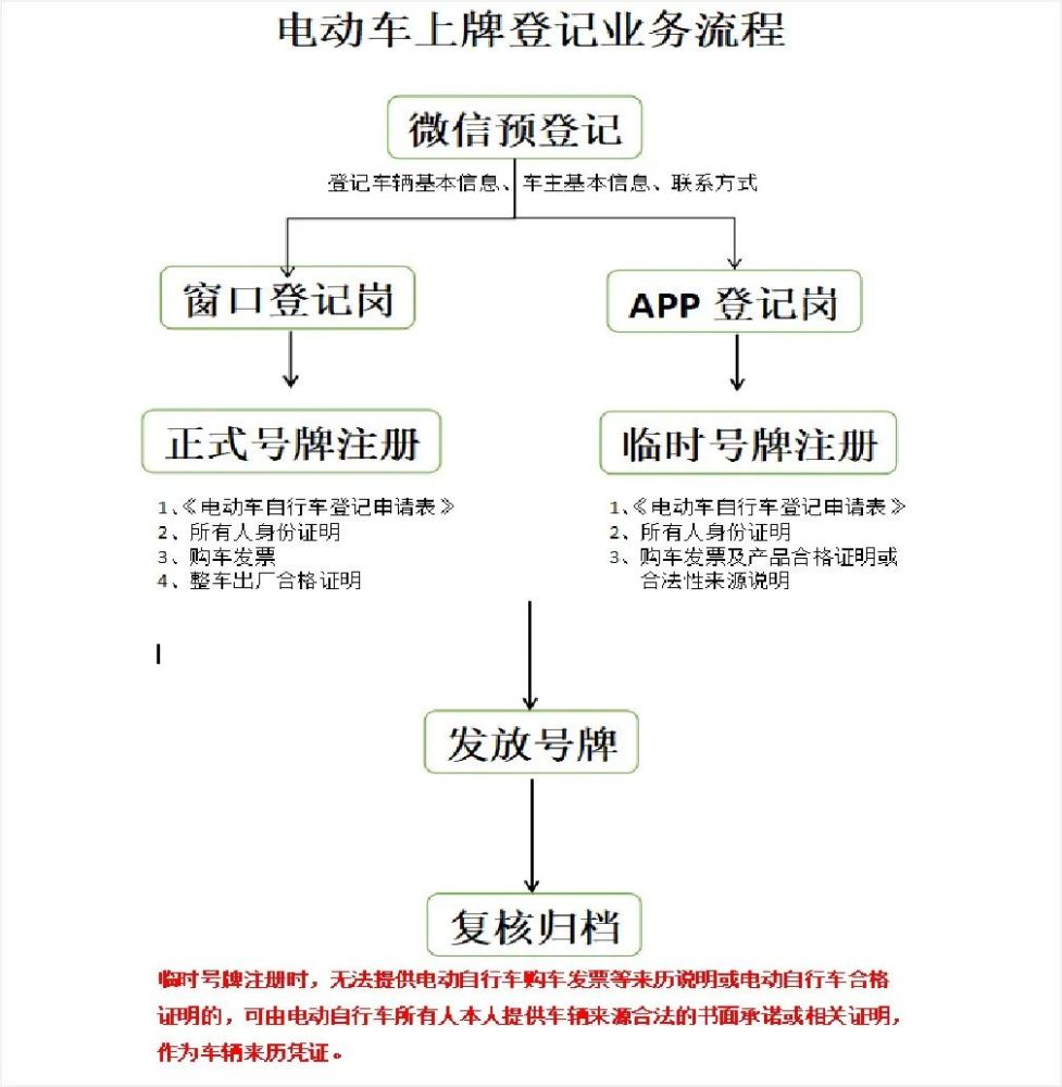 赶紧和小鄂哥一起来了解一下 电动车上牌全攻略吧!