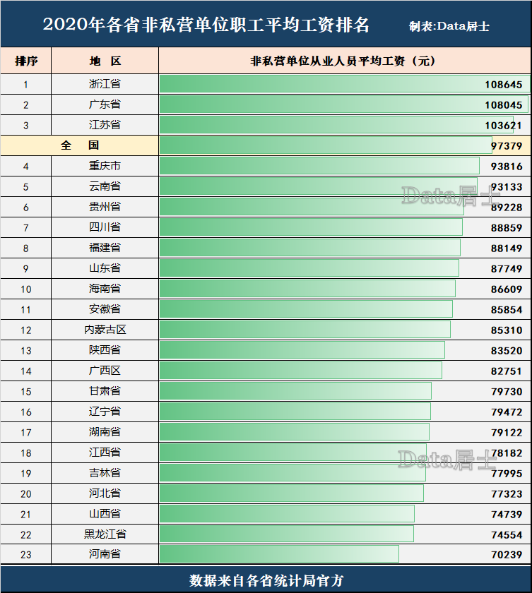 31省份平均工资发布_2011年深圳工资指导价平均同比增长_平均身高最高的省份
