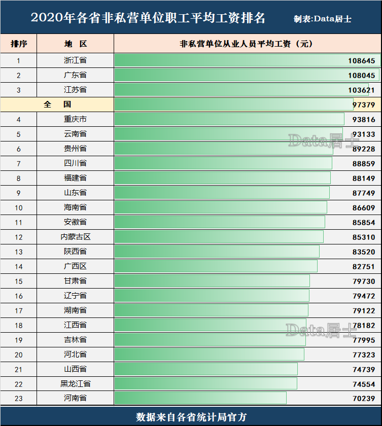 2020年的城镇非私营单位职工平均工资只有70239元,继续在全国各省垫底