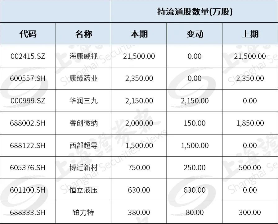 杨东旗下的宁泉资产也动作频频.