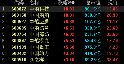 中船系股票集体大涨,"南北船"重组进入实质性操作阶段