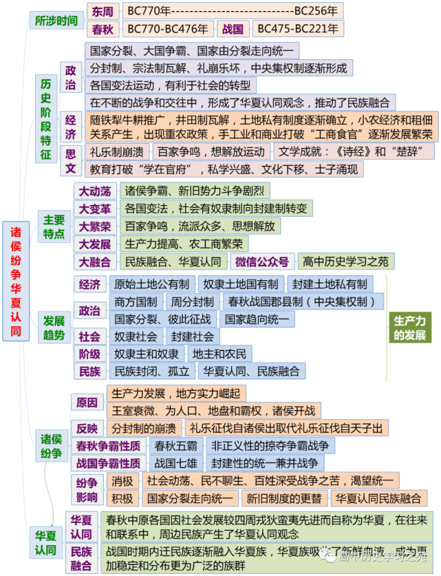 春秋战国(公元前770年--公元前221年)东周分春秋和战国两个时期公元前