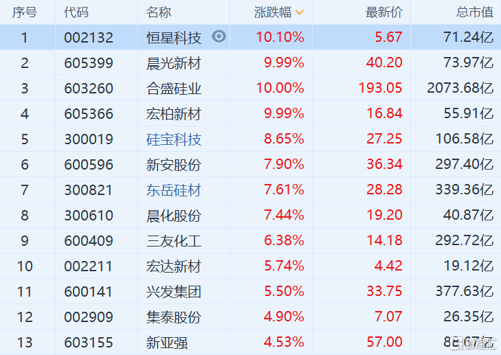 a股异动有机硅概念股掀涨停潮硅料价格持续大幅上涨