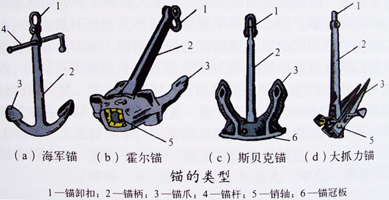 船锚为什么能让万吨巨轮停下来锚链有多长