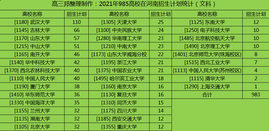 在河南招文科生最多的5所985大学,高三家长早知道!
