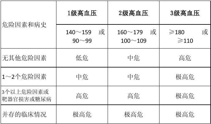 即使没有高血压,血压超过这个水平,也会增加心脑血管疾病风险!