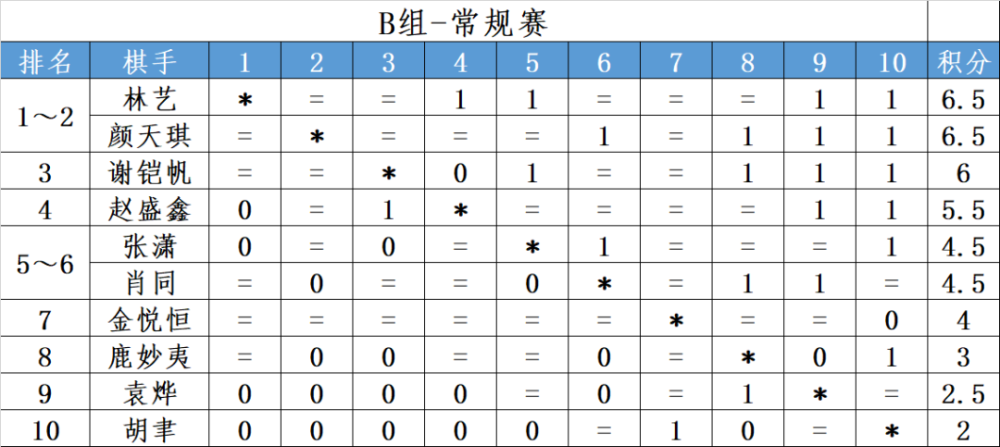 谢铠帆以6分排名第三.赵盛鑫积5.5分,排名第四.