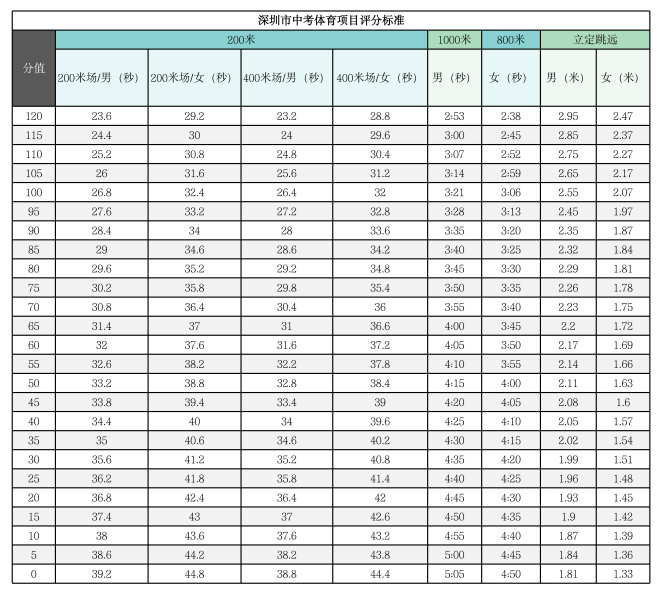 2,深圳男生1000米的满分成绩为3分21秒,而 "国家标准"为3分40秒,"