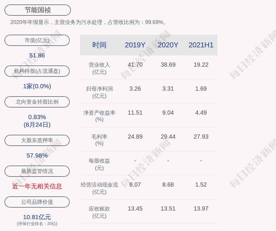 节能国祯:2021年半年度净利润约1.69亿元,同比增加6.