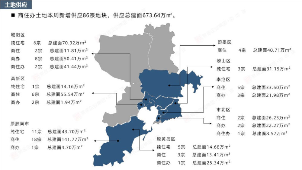 克而瑞2021年第33周青岛房地产市场周报发布