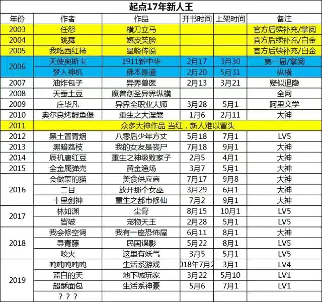 2012年起点新人王黑土冒青烟新书上线起点历届新人王你知道几位呢