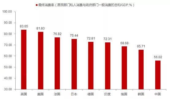 GDp最终消费对应的指标是_数据揭示真相 这一轮消费升级屏蔽了80 的人