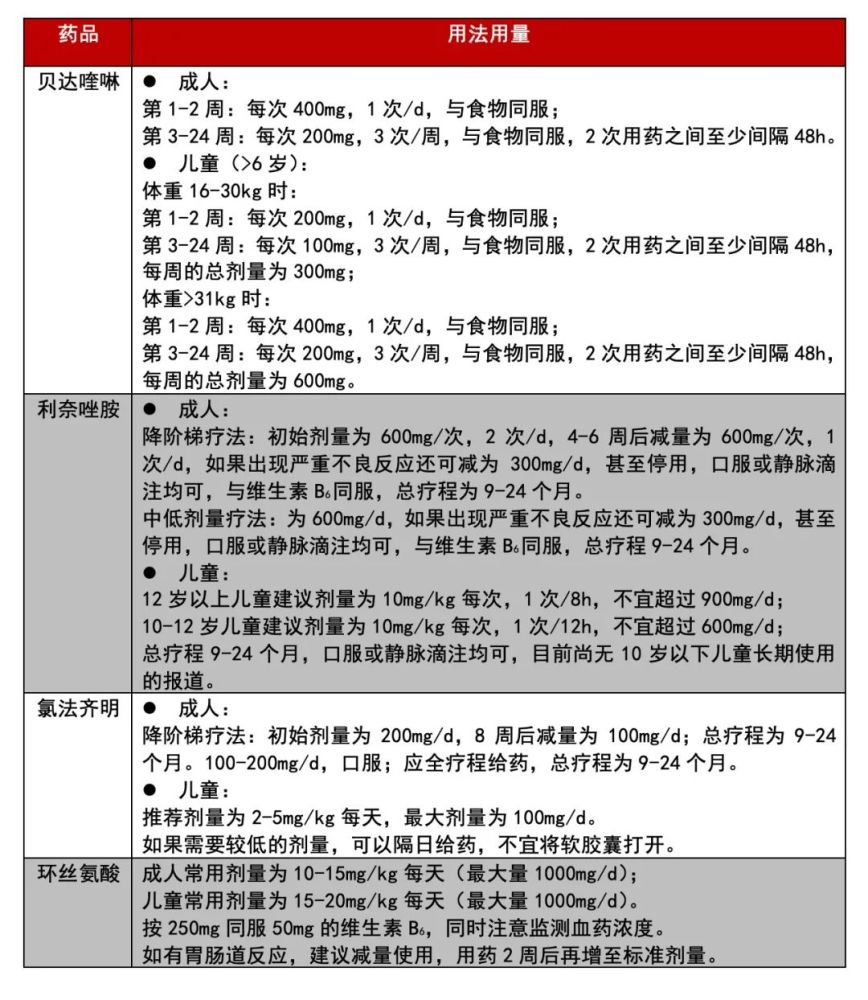 表2 抗tb药物用法用量