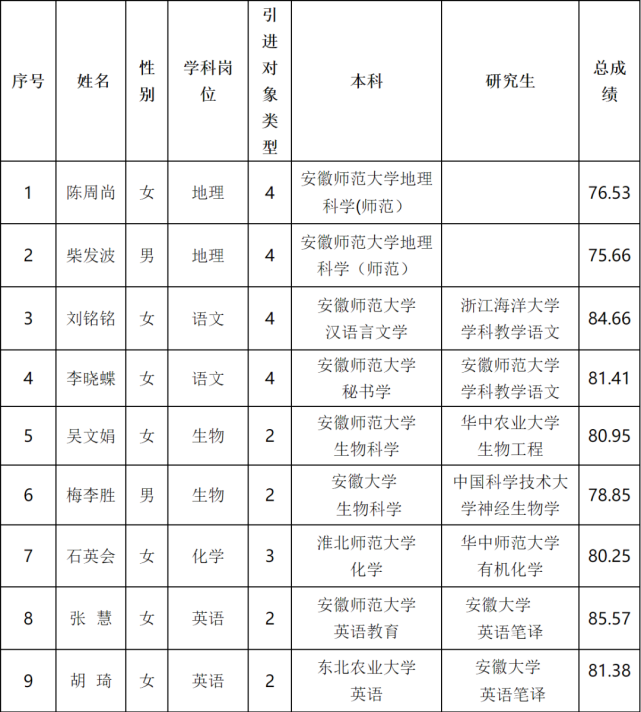 2021年舒城中学引进高层次和紧缺人才第一批拟聘用人员公示