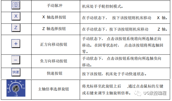 cnc数控|fanuc数控车床的面板详解及编程