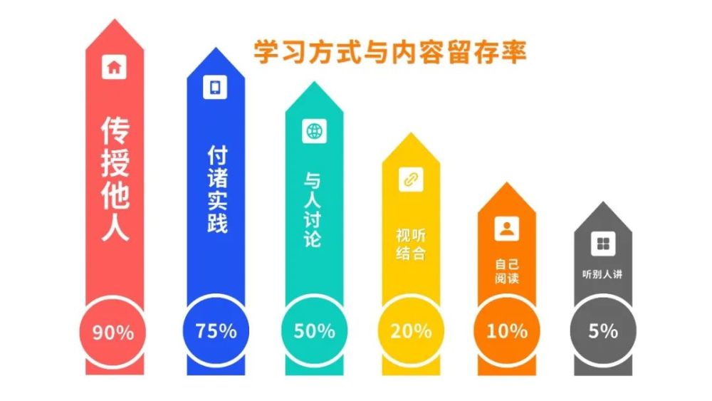 《费曼学习法:世界公认最好的高效学习方法