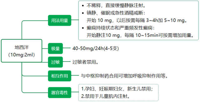 抢救宝典:14 种常用急救药物的用法用量