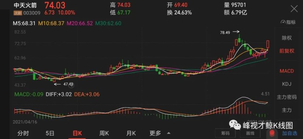 上半年净利润同比增超五成,中天火箭8月24日晚间发布2021年半年报,上