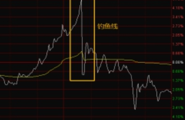 一旦出现"钓鱼线"形态,这是一种杀伤力极强的出货手法!