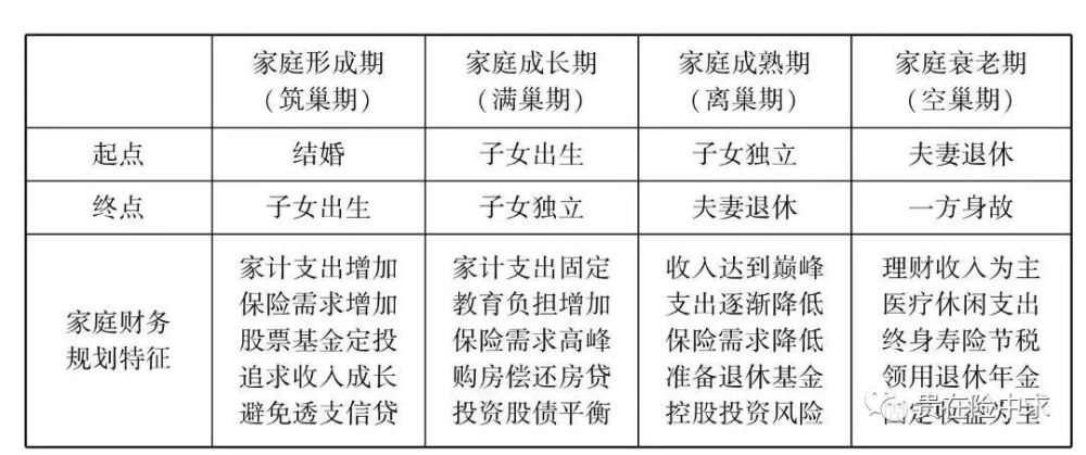 事实上,在财富管理实务中,由于每一个家庭情况的不一样,规划的方案也