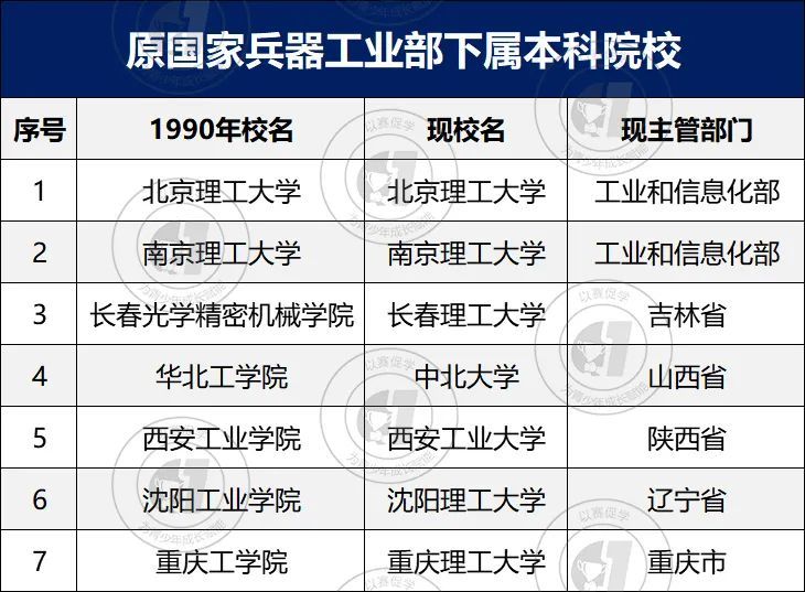有兵工背景的部级直属高校有实力录取分数线还低