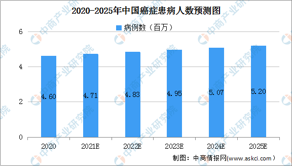 癌症病例增加死亡率提升 2021年中国癌症筛查市场发展