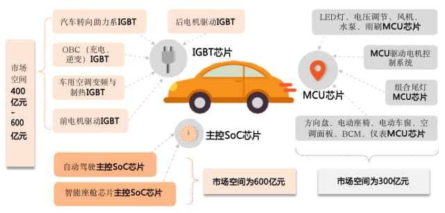 新能源汽车芯片增量结构图.资料来源:平安证券