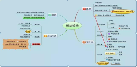 6,统计分析5,指标分析4,切线基础3,均线基础2,k线基础1,股市导图总纲