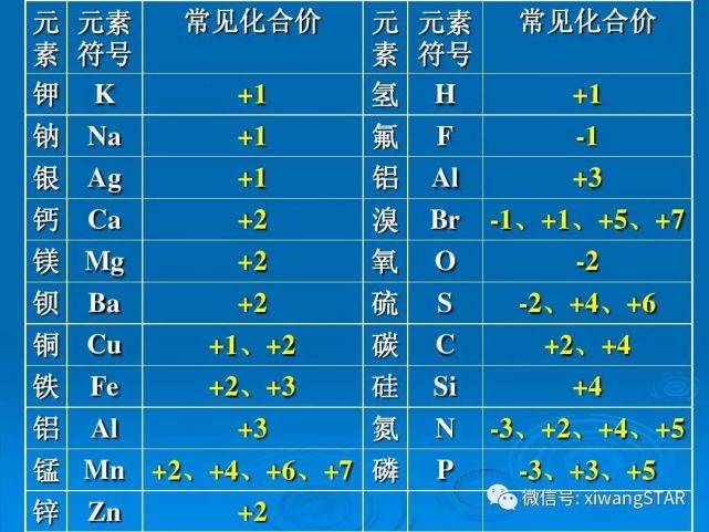 【初中化学】初中化学100%用得到的"化合价口诀"