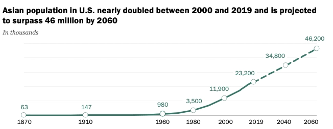 美国亚裔人口30年增加近两倍,群体多样性显著