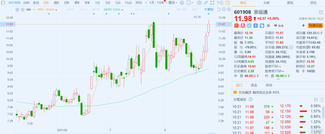 a股异动|京运通(601908.
