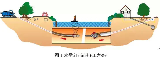 非开挖水平定向钻进原理