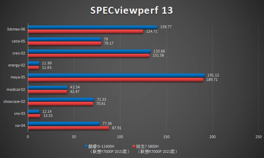 测试小结:在specviewperf 13的9项测试当中,酷睿i5-11400h在3dsmax