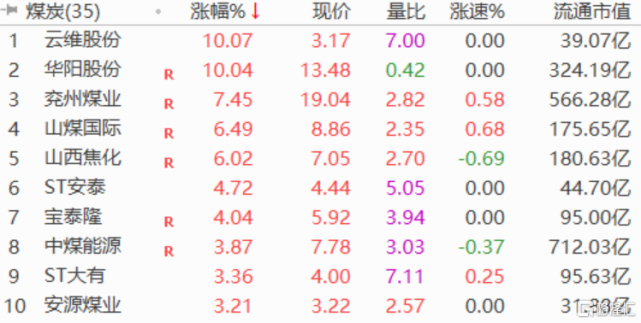 a股异动|煤炭板块走强,华阳股份等股涨停