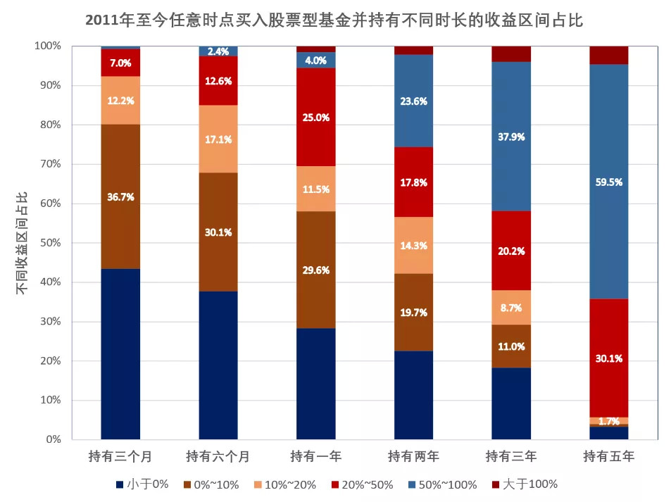 十张图告诉你,为什么基金要长期持有