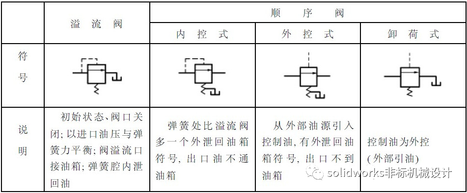 溢流阀减压阀顺序阀符号很相似有时傻傻不不清直观动图帮你区分