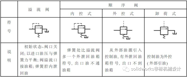 溢流阀,减压阀,顺序阀符号很相似,有时傻傻不不清,直观动图帮你区分