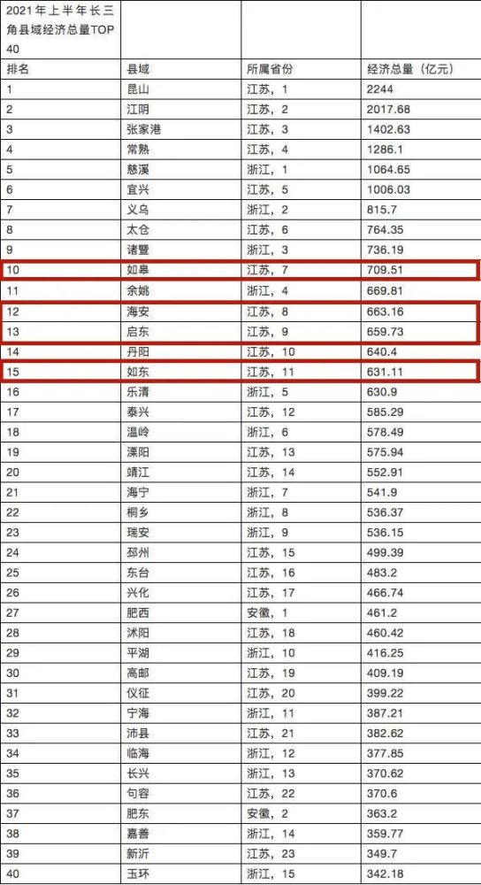 江苏2021各县gdp_2021年一季度江苏各市GDP出炉 苏州保持领先,镇江增速抢眼(3)