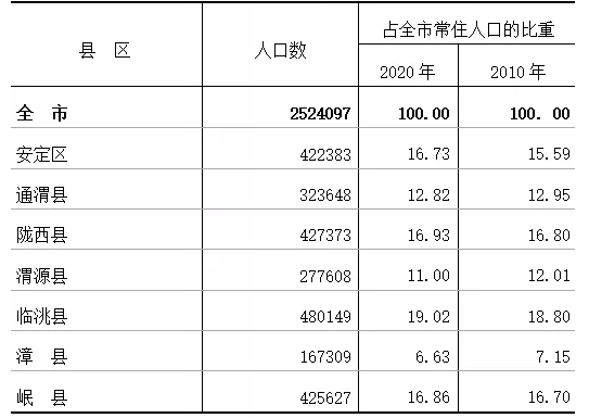 定西市人口多少_甘肃各区县人口统计,快来看看你的家乡有多少人