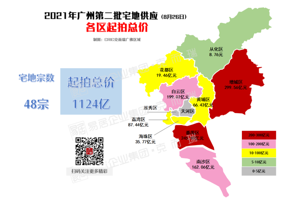 48宗,1124亿!玩法不同:广州二次供地限价,限售,限马甲