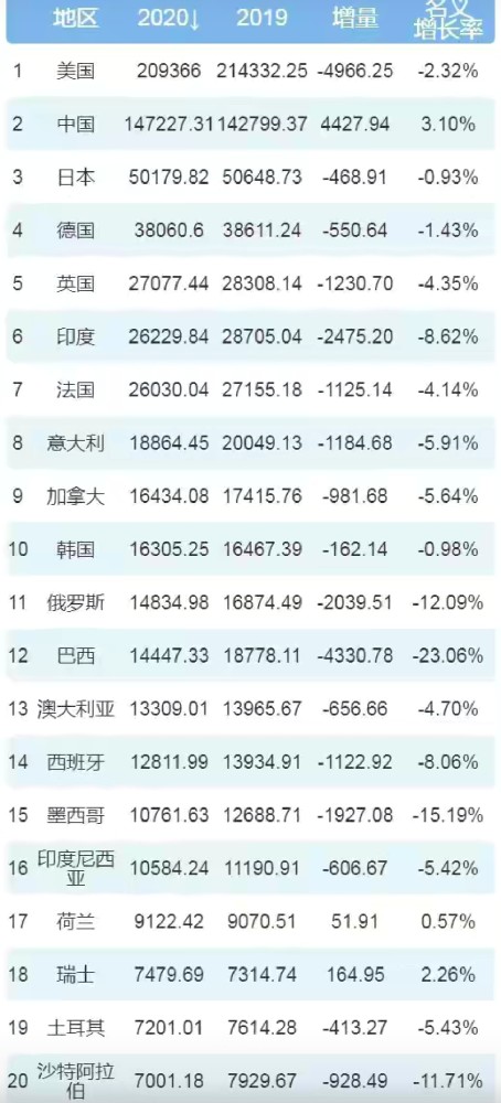 2021年法国gdp_1季度,欧洲多国经济萎缩,法国GDP却增长1.5 2021年会如何(2)