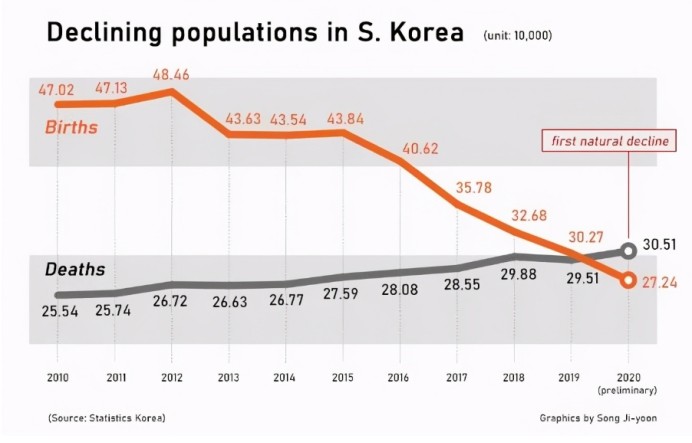 韩国人口变化_韩国人口密度图(2)