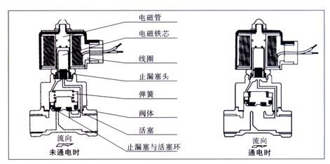 腔中间是活塞,两面是两块电磁铁,哪面的磁铁线圈通电阀体就会被吸引到