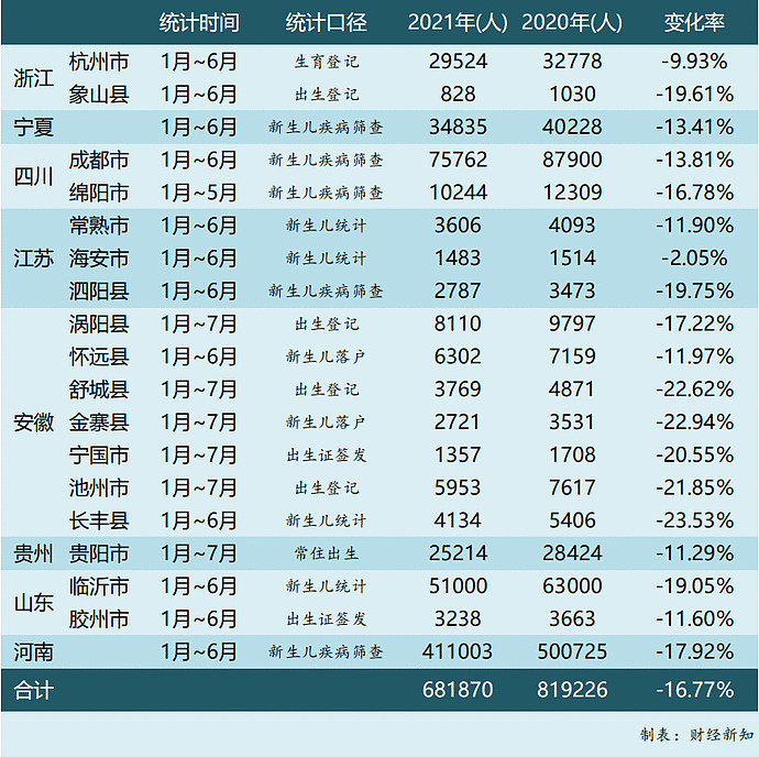 今年出生人口_今年黄山市新出生人口或延续下降趋势