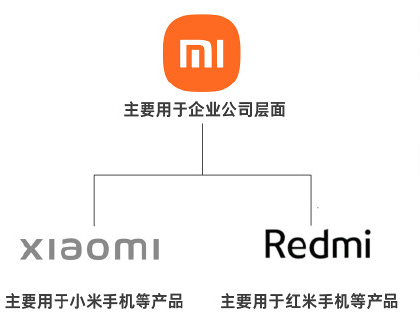 对此,小米集团公关部总经理王化表示, mi标志在所有应用中具有最重要