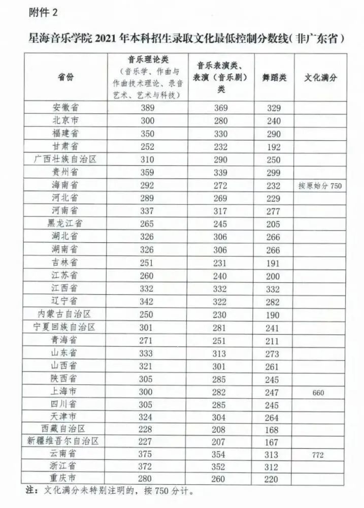 最新整理|2021年"30 18"所艺术类院校录取分数线汇总!