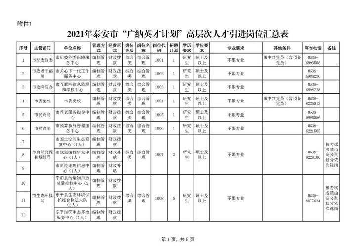 2021年泰安市"广纳英才计划 高层次人才引进岗位汇总表