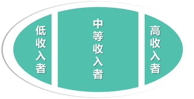 进行的再分配,合理调节过高收入; 总结一下就是扩大中等收入群体比重
