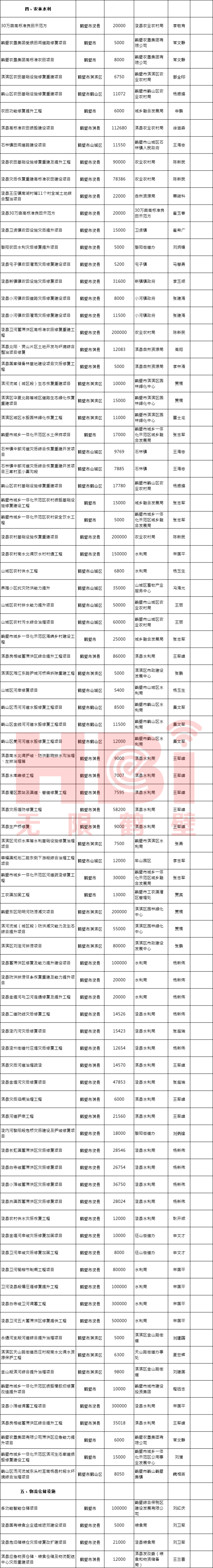 涉及鹤壁330个项目,总投资超1363.88亿元!